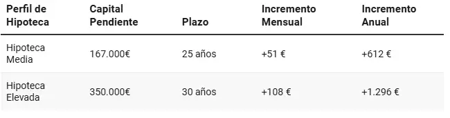 Impacto del euríbor sobre las hipotecas