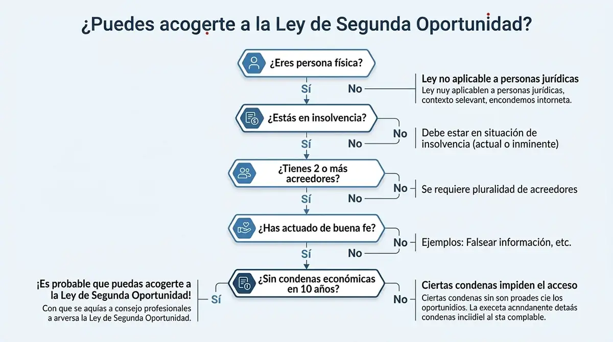 Infografía con los requisitos de la Ley de Segunda Oportunidad