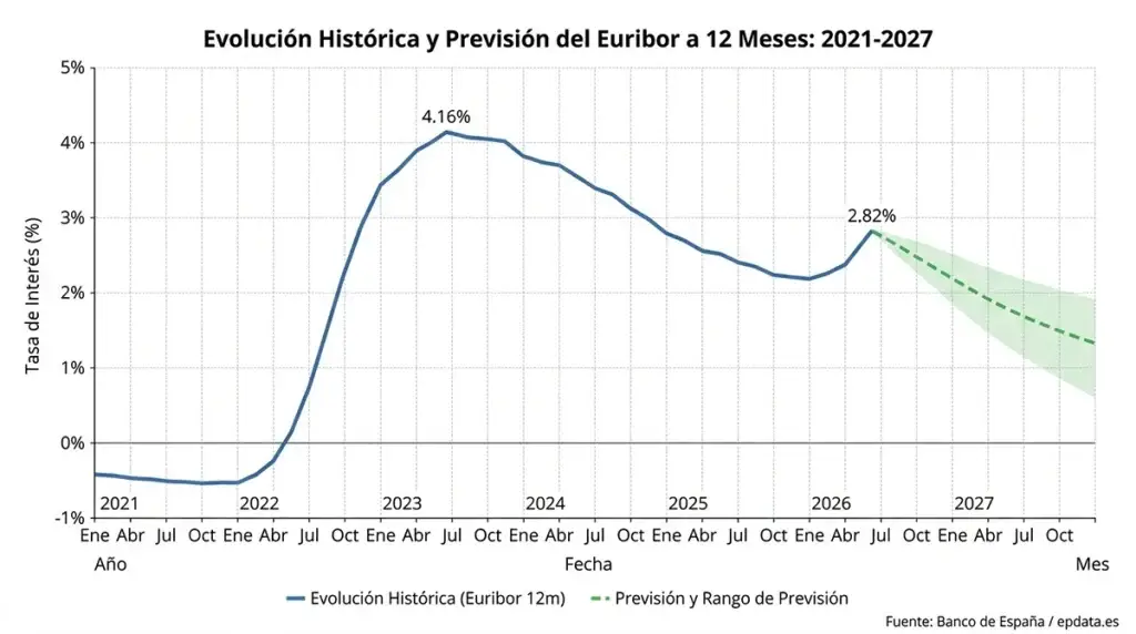 Grafico con evolución y previsión del euribor 2021 - 2027