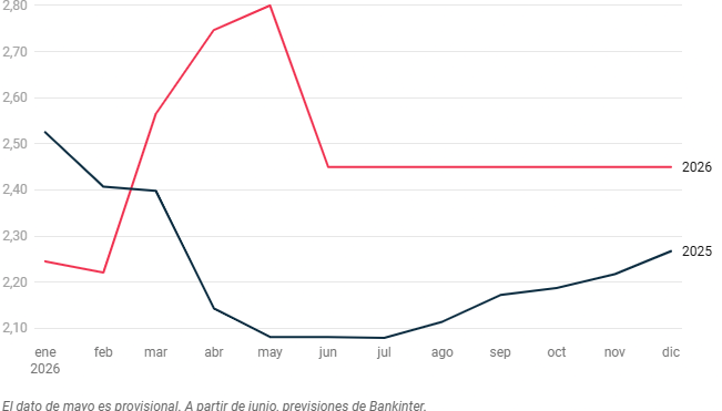 El dato de mayo es provisional. A partir de junio, previsiones de Bankinter. Gráfico: El Confidencial.Fuente: Asociación Hipotecaria Española (AHE).