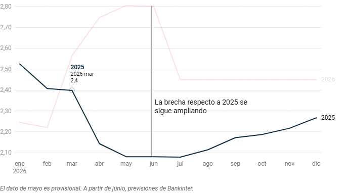 Previsión del Euribor para 2026